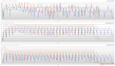 Relojes de la CPU, temperaturas de los núcleos y potencias de los paquetes durante un bucle de Cinebench R15. (Rojo: Turbo, Verde: Rendimiento, Azul: Silencioso)
