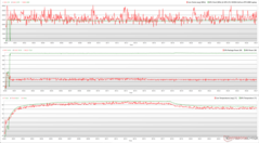 Relojes de la CPU/GPU, temperaturas y variaciones de potencia durante el estrés de The Witcher 3