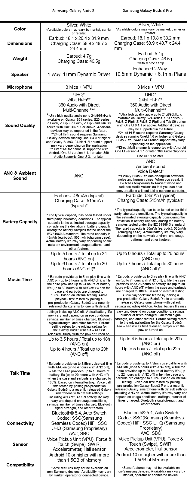 Especificaciones de Samsung Galaxy Buds 3 y Galaxy Buds 3 Pro (imagen vía Samsung)