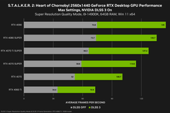 Rendimiento de Stalker 2 1440p (fuente de la imagen: Nvidia)