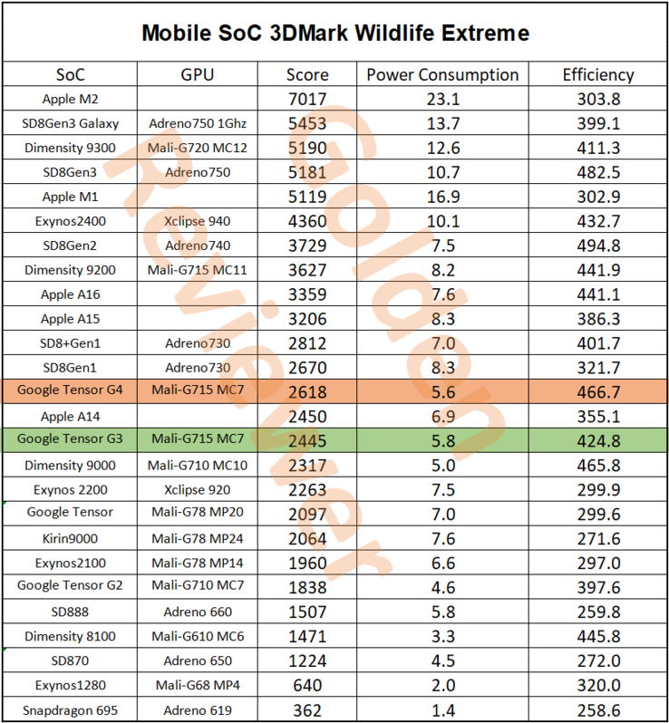 Comparación del rendimiento de Google Tensor G4 3DMark Wild Life Extreme (Fuente de la imagen: @Golden_Reviewer)