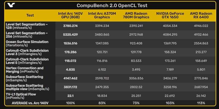 Comparación de las puntuaciones de referencia OpenCL del Intel Arc 140V (Fuente de la imagen: VideoCardz)