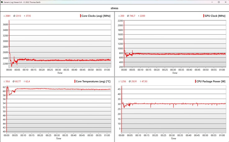 Prueba de estrés de datos de la CPU/iGPU