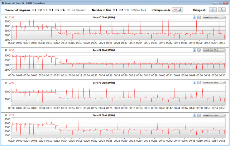 Velocidades de reloj de la CPU durante un bucle CB R15 Multi 64Bit