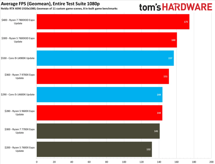 Rendimiento medio en juegos del Ryzen 5 7600X3D. (Fuente de la imagen: Tom's Hardware)