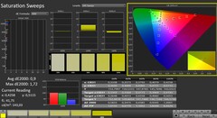 CalMAN: Saturación de color (calibrada)