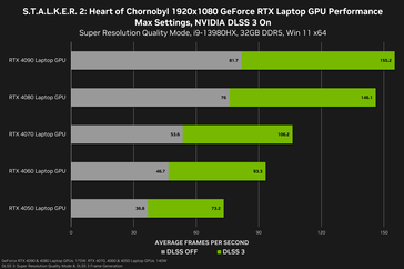 Rendimiento de Stalker 2 1080p en portátiles (fuente de la imagen: Nvidia)