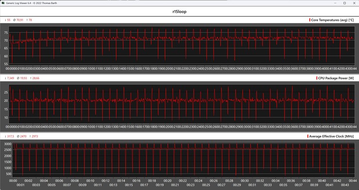 Métricas de la CPU durante el bucle Cinebench-R15