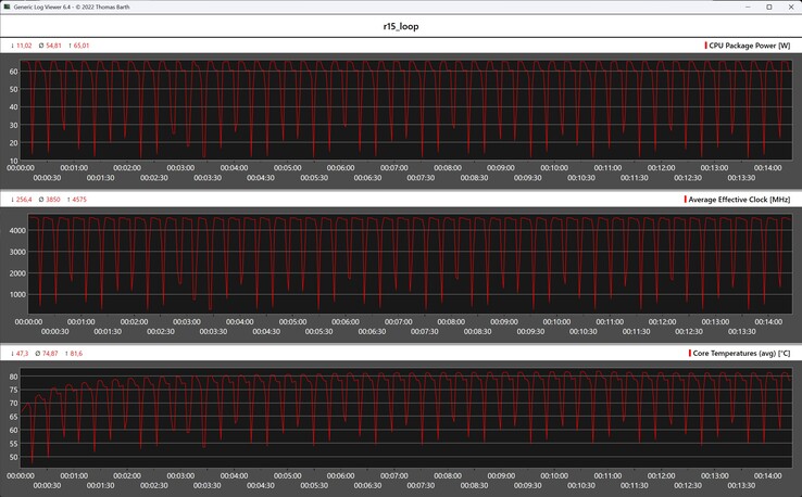 Métricas de la CPU durante el bucle Cinebench R15