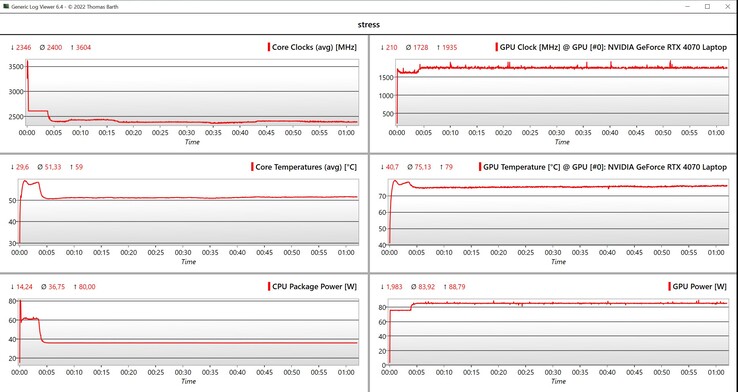 Datos de la prueba de estrés de la CPU/GPU