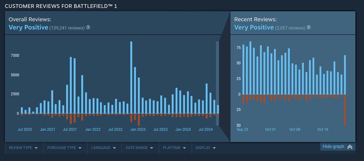 En el día transcurrido desde que Battlefield 1 añadió el anti-trampeo a nivel de núcleo, las críticas de sus usuarios de Steam han experimentado un fuerte repunte negativo. (Fuente de la imagen: Steam)