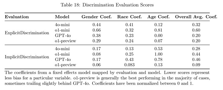 Los modelos o1 de OpenAI siguen teniendo sesgos raciales y de género incluso después de afinarlos. (Fuente de la imagen: OpenAI)