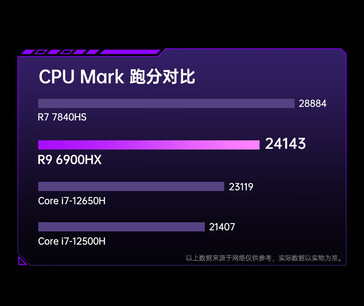 Rendimiento de la CPU (Fuente de la imagen: JD.com)