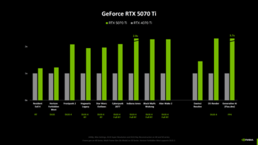 Puntos de referencia de Nvidia GeForce RTX 5070 Ti frente a RTX 4070 Ti (fuente de la imagen: Computerbase)