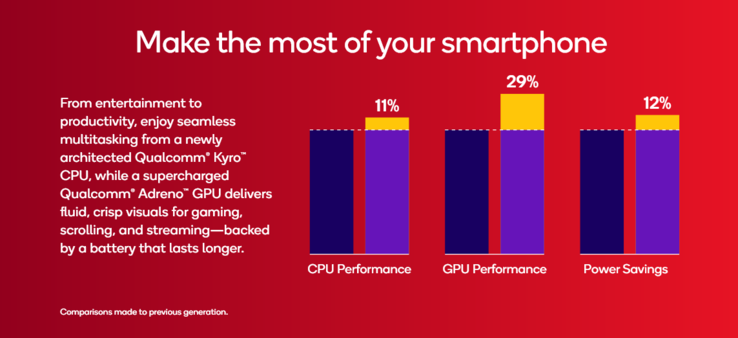 Snapdragon 6 Gen 4 frente a Snapdragon 6 Gen 3 (fuente de la imagen: Qualcomm)