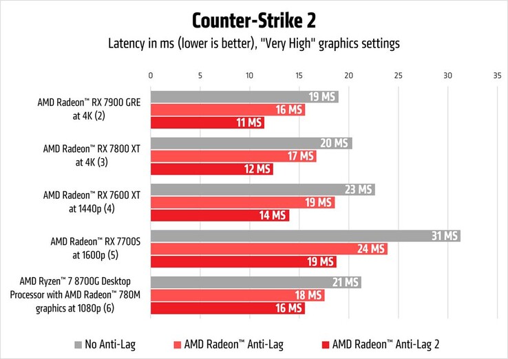 Radeon Anti-Lag 2 vs Anti-Lag en Counter-Strike 2. (Fuente: AMD)