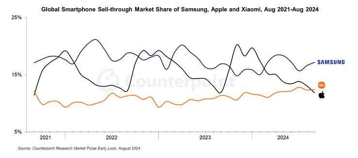 Cuota de mercado mundial de venta de smartphones desde 2021 hasta la actualidad (Fuente de la imagen: Counterpoint Research)