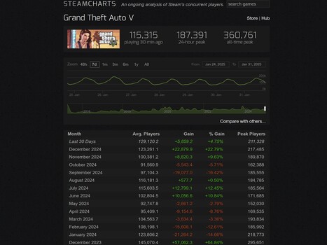 GTA 5 Steam Charts enero 2025 (Fuente de la imagen: Steam Charts)