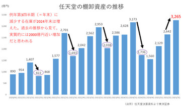 Tendencias del inventario de Nintendo. (Fuente de la imagen: GamesIndustry.biz)