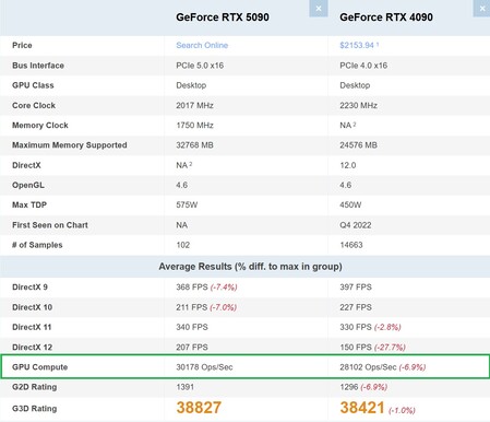 Comparación entre la nueva GPU RTX 5090 y la RTX 4090. (Fuente de la imagen: PassMark)