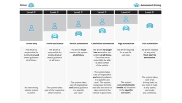 Los 5 niveles de autonomía del vehículo (Fuente de la imagen: Mercedes)