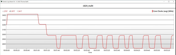 Velocidad de reloj de la CPU en Cinebench R24 Multi