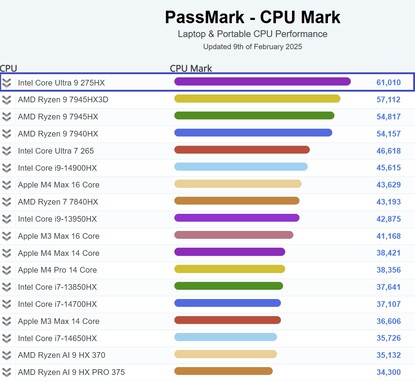 Resultado del benchmark Intel Core Ultra 9 275HX. (Fuente de la imagen: PassMark)