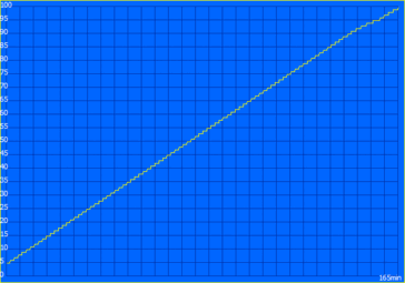 Proceso de carga