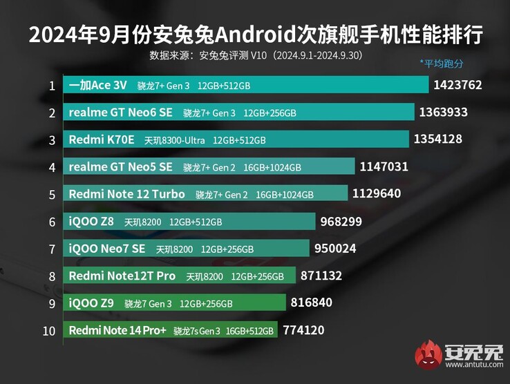 Ranking de teléfonos de gama media de AnTuTu de septiembre (Fuente de la imagen: AnTuTu)