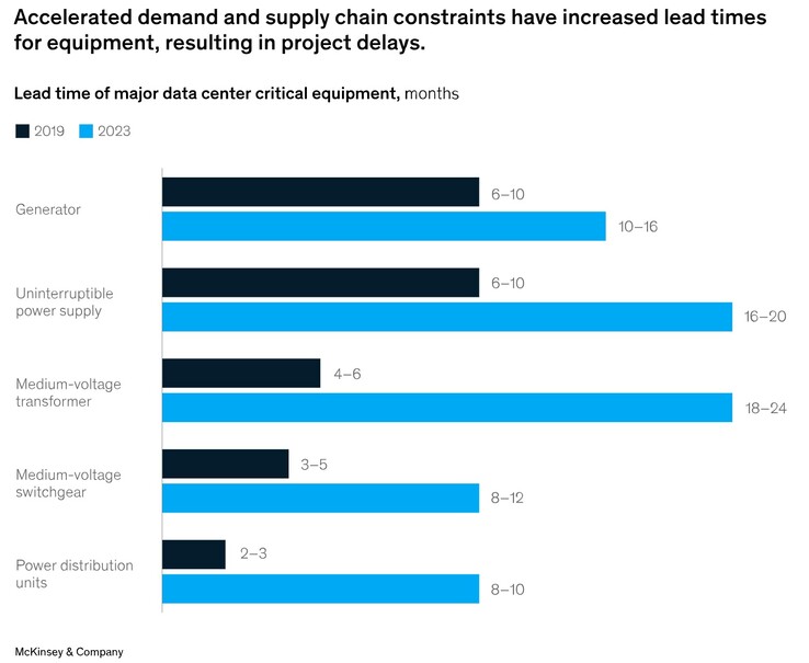 Los equipos de transmisión eléctrica ya escasean, con retrasos de algunos equipos superiores a un año. (Fuente de la imagen: McKinsey &amp; Company)