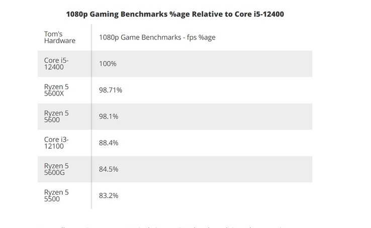 Rendimiento medio a 1080p en comparación con el Core i5-12400. (Fuente: Tom's Hardware)