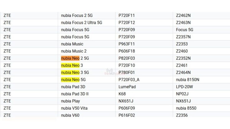 La lista de dispositivos compatibles con la consola Google Play, en la que se detalla el Nubia Neo 3 4G y 5G. (Fuente de la imagen: The Tech Outlook)