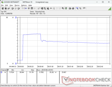 El consumo se dispararía a 52 W al iniciar el estrés Prime95 antes de caer y estabilizarse en 35 W unos 35 segundos después