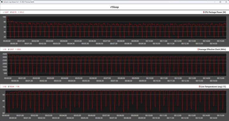 Métricas de la CPU durante el bucle Cinebench R15