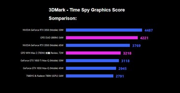 La iGPU Radeon 890M rinde admirablemente en sintéticos. (Fuente de la imagen: GPD)