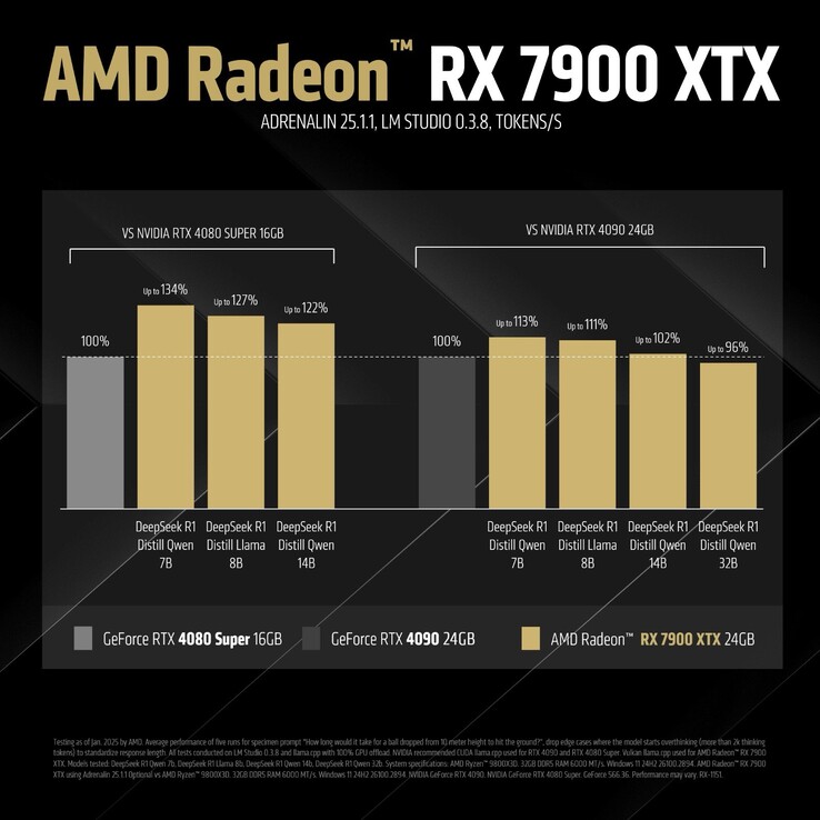 Puntos de referencia de la AMD Radeon RX 7900 XTX (fuente de la imagen: AMD)