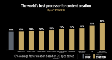 Rendimiento del creador de AMD Ryzen 9 9950X3D frente a Intel Core Ultra 9 285K (fuente de la imagen: AMD)