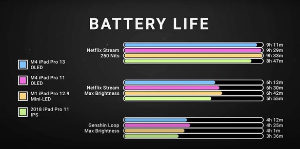 El nuevo iPad Pro ofrece una impresionante duración de la batería a pesar de su marco más delgado y sus potentes componentes internos. (Fuente: Dave2D)