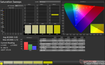 Barridos de saturación Avg dE2000: 0,85. Max dE2000: 1,72