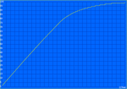 Proceso de carga