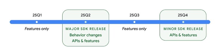 Google también debería lanzar una actualización menor Android 16.2 a finales de este año. (Fuente de la imagen: Google)