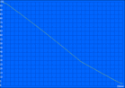 Tiempo de funcionamiento WLAN (100% de luminosidad)