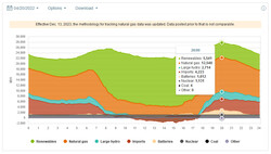 En 2022, el gas natural seguía utilizándose en gran medida para satisfacer la fluctuante demanda de electricidad. (Imagen: caiso.com)