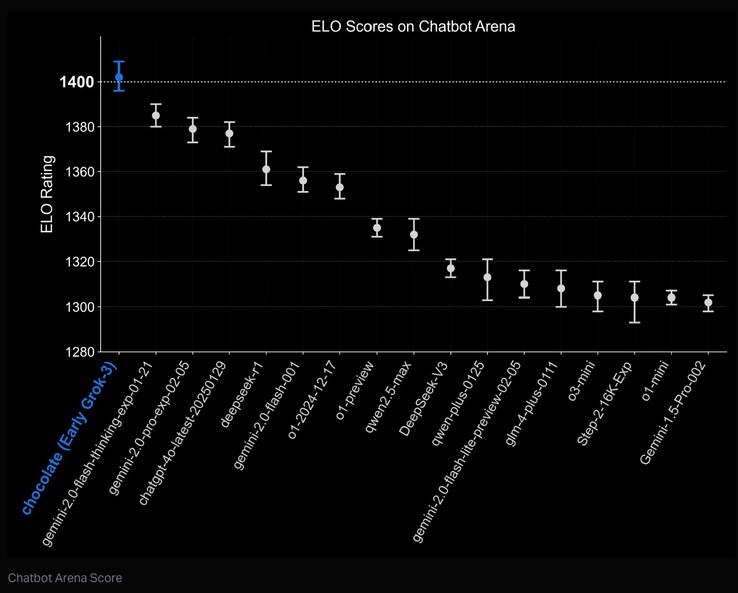 La puntuación ELO de Chatbot Arena para la IA Grok 3 la sitúa como la de mayor rendimiento del mundo. (Fuente de la imagen: xAI)