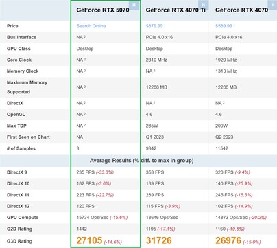 RTX 5070 vs RTX 4070 vs RTX 4070 Ti. (Fuente de la imagen: PassMark)