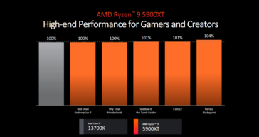 AMD Ryzen 9 5900XT vs Intel Core i7-13700K (imagen vía AMD)