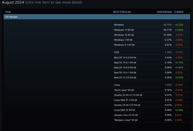 Popularidad del sistema operativo entre los usuarios de Steam (Fuente de la imagen: Steam)