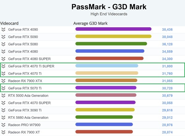 Posición en la tabla de la RTX 5070 Ti. (Fuente de la imagen: PassMark)