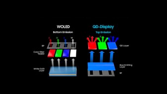 Emisión W-OLED vs QD-OLED. (Fuente de la imagen: SamMobile)