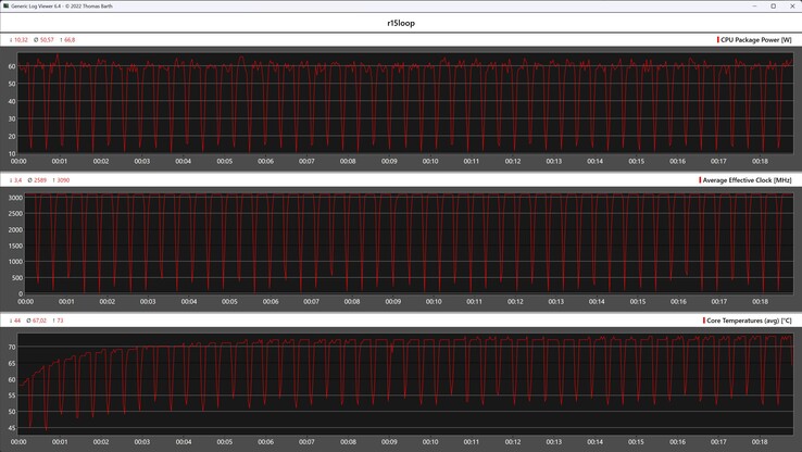 Métricas de la CPU durante el bucle Cinebench R15